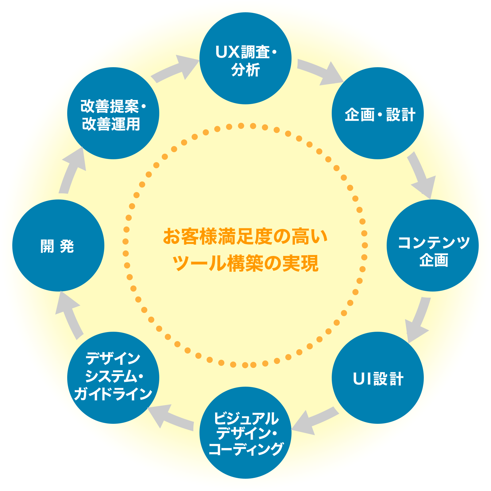 改善プロセス