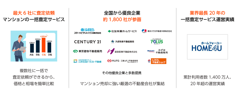 【HOME4U マンションプライスの一括査定依頼の強み】