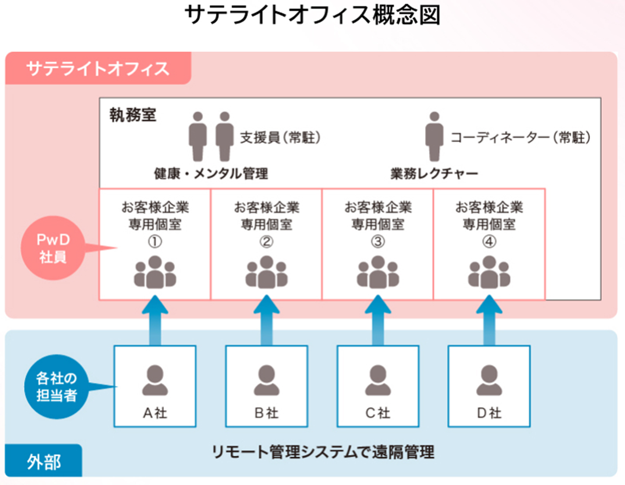 サテライトオフィス概念図