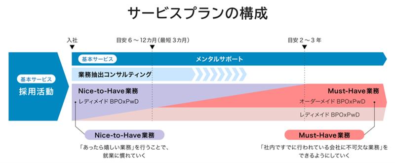 サービスプランの構成