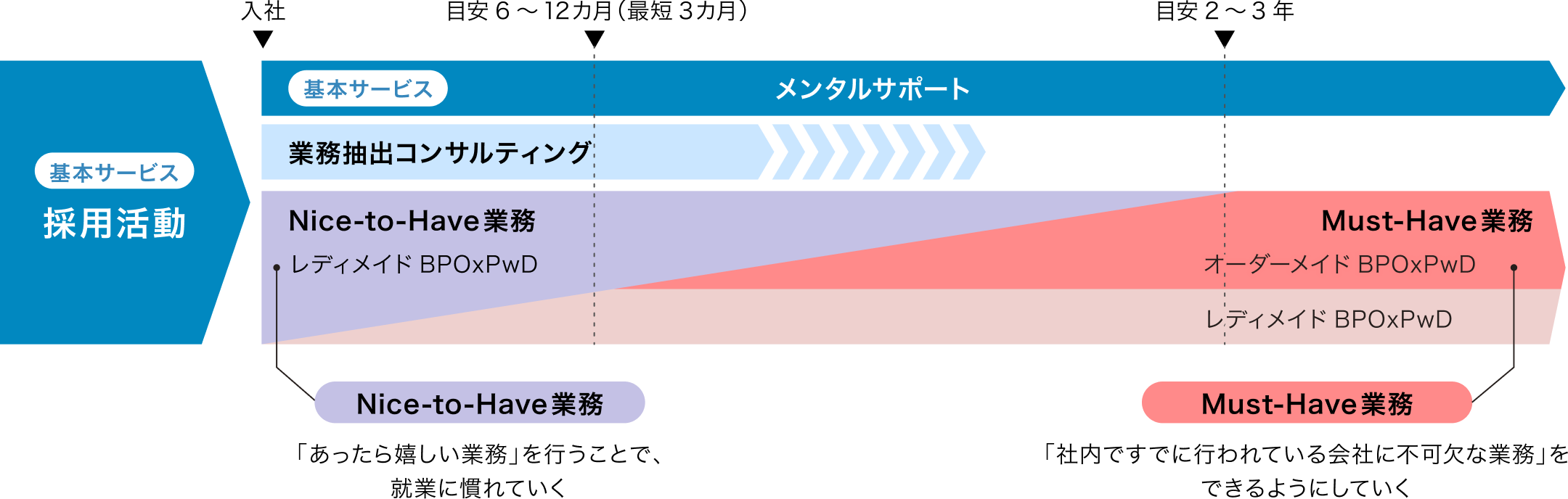 サービスプランの構成 イメージ