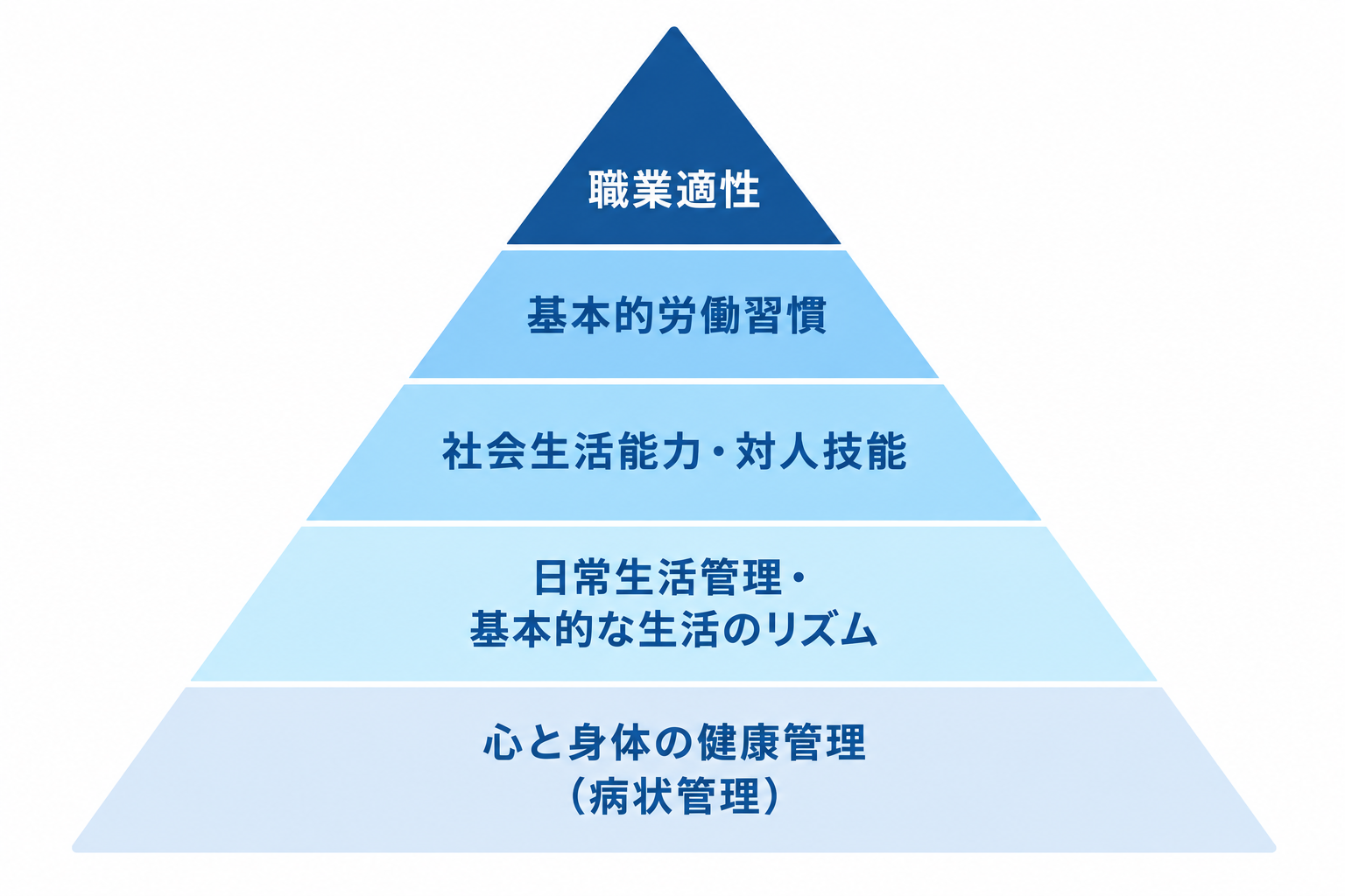 就労準備性ピラミッド.png