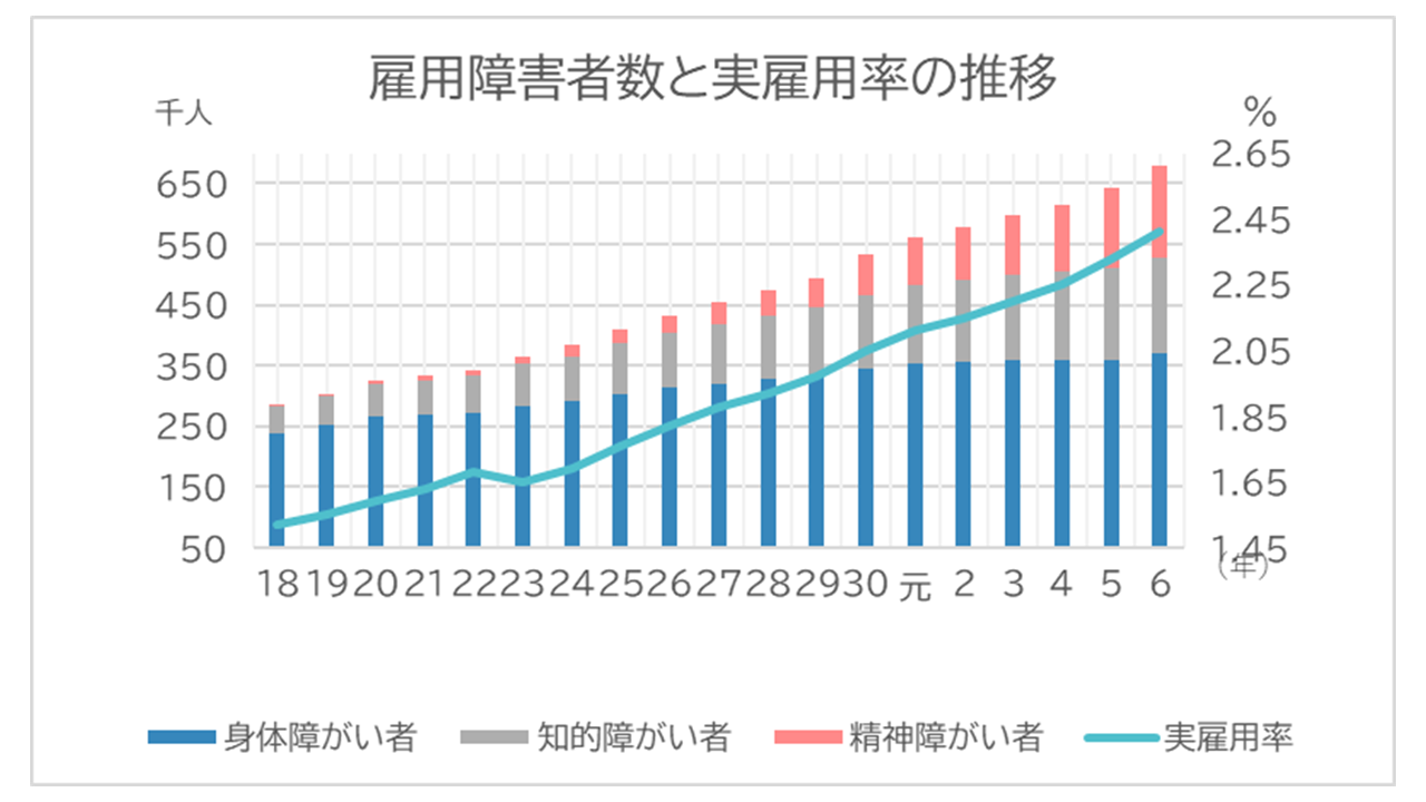 雇用障害者数と実雇用率の推移③.png