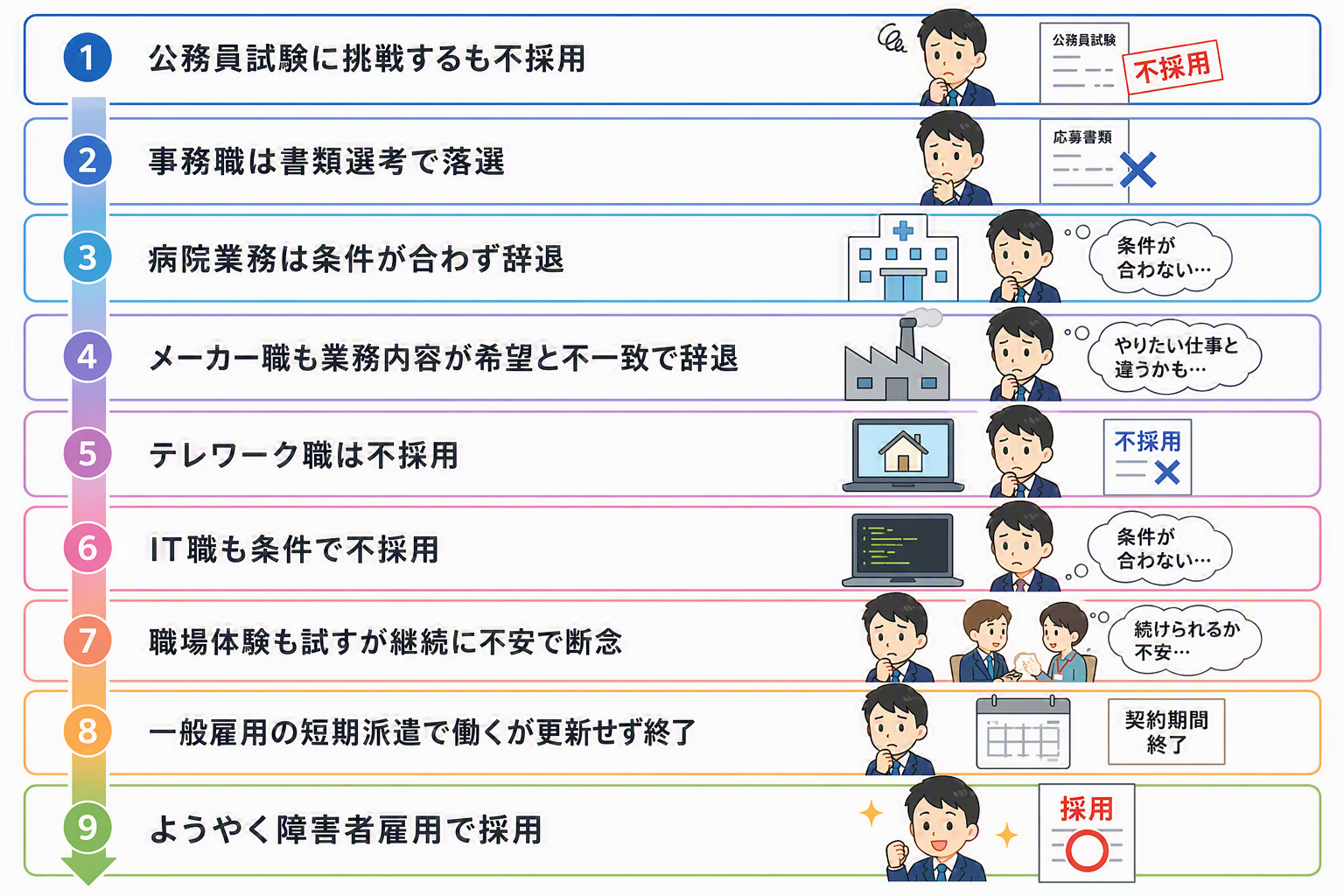 不採用から合格に至る流れ.png