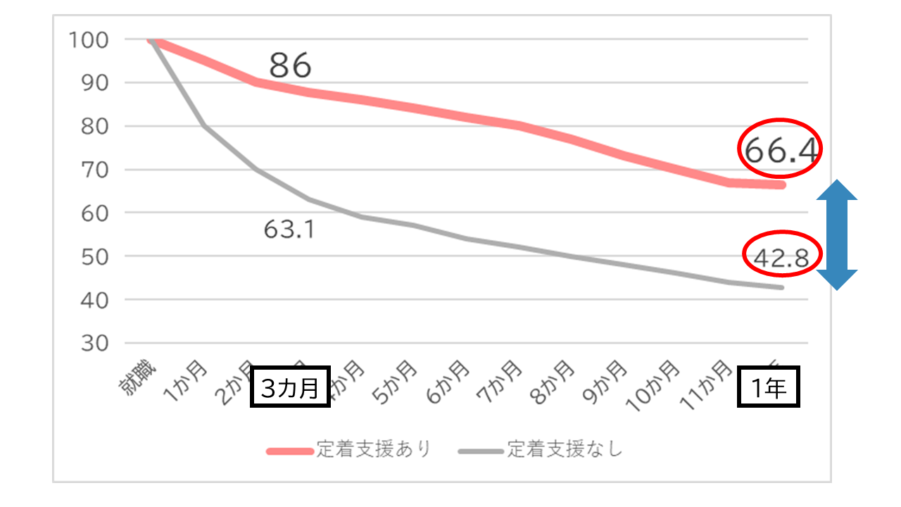 支援ありの場合の定着率2.png