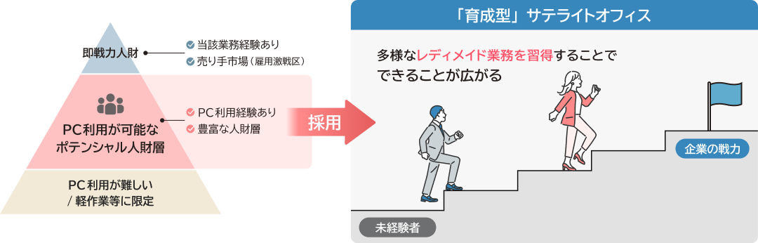「育成型」サテライトオフィス イメージ