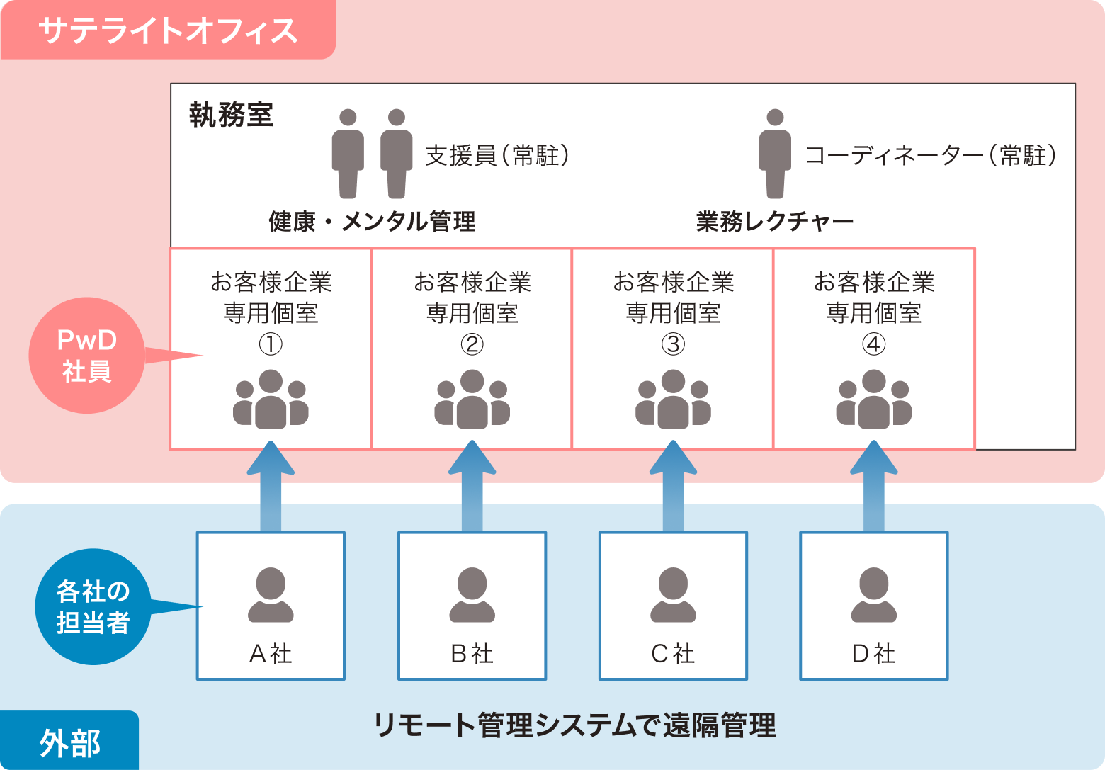 サテライトオフィス概念図 イメージ
