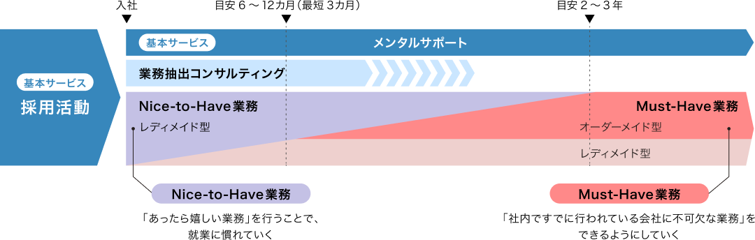 サービスプランの構成 イメージ