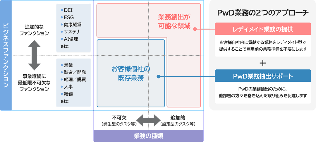 「出せる業務がない」という課題に対するアプローチ